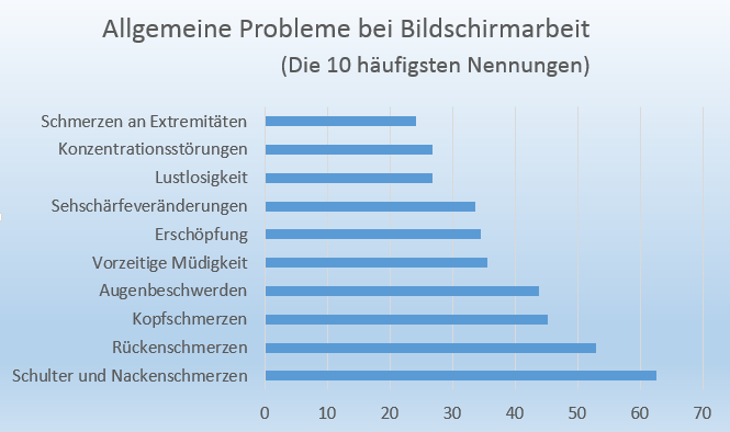 Diagramm Allgemeine Beschwerden PC-Arbeit