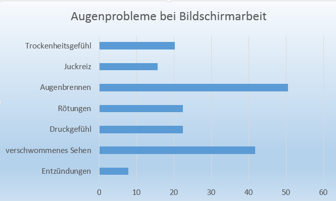 Diagramm - Augenbeschwerden am Bildschirm